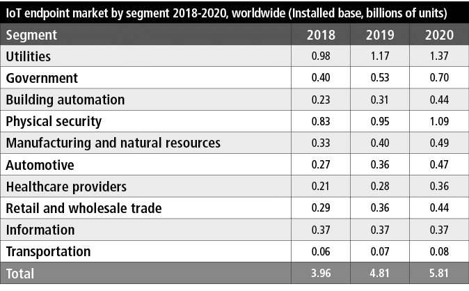 IoT endpoint market by segment 2018-2020, worldwide (Installed base, billions of units),Segment,2018,2019,2020,Utilit   