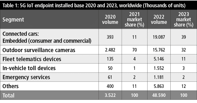 Table 1: 5G IoT endpoint installed base 2020 and 2023, worldwide (Thousands of units),Segment,2020 volume,2021 market   