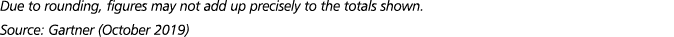 Due to rounding, figures may not add up precisely to the totals shown  Source: Gartner (October 2019)
