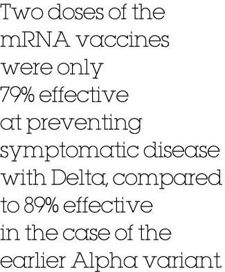 Two doses of the mRNA vaccines were only 79% effective at preventing symptomatic disease with Delta, compared to 89%    
