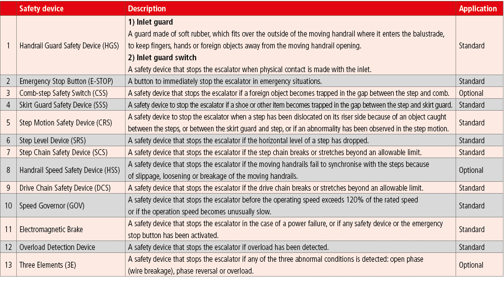 ,Safety device,Description,Application,1,Handrail Guard Safety Device (HGS),1) Inlet guard A guard made of soft rubbe   