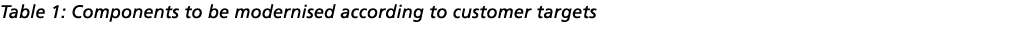 Table 1: Components to be modernised according to customer targets