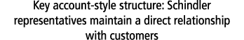 Key account style structure: Schindler representatives maintain a direct relationship with customers