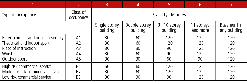 1,2,3,4,5,6,7,Type of occupancy,Class of occupancy,Stability Minutes,,Single storey building,Double storey building,3...
