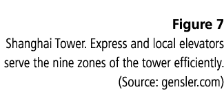 Figure 7 Shanghai Tower. Express and local elevators serve the nine zones of the tower efficiently. (Source: gensler....