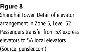 Figure 8 Shanghai Tower. Detail of elevator arrangement in Zone 5, Level 52. Passengers transfer from 5X express elev...