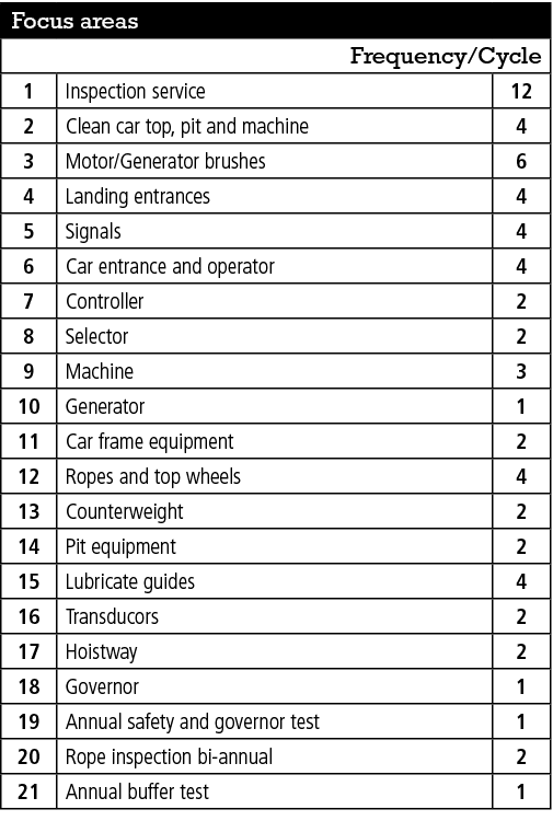 Focus areas,Frequency/Cycle,1,Inspection service,12,2,Clean car top, pit and machine,4,3,Motor/Generator brushes,6,4,...