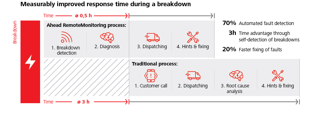 Permanently monitored units for an individual service schedule