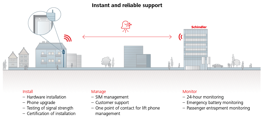 Prerequisite for connectivity and to access Schindler Ahead s digital solutions 