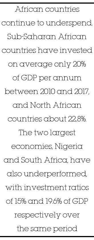 African countries continue to underspend  Sub-Saharan African countries have invested on average only 20% of GDP per    