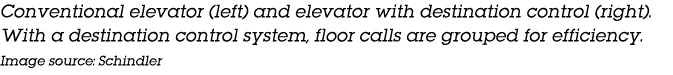 Conventional elevator (left) and elevator with destination control (right)  With a destination control system, floor    