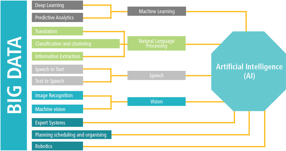 Artificial Intelligence (AI),Expert Systems,Vision,Machine vision,Image Recognition,Speech,Text to Speech,Speech to T   