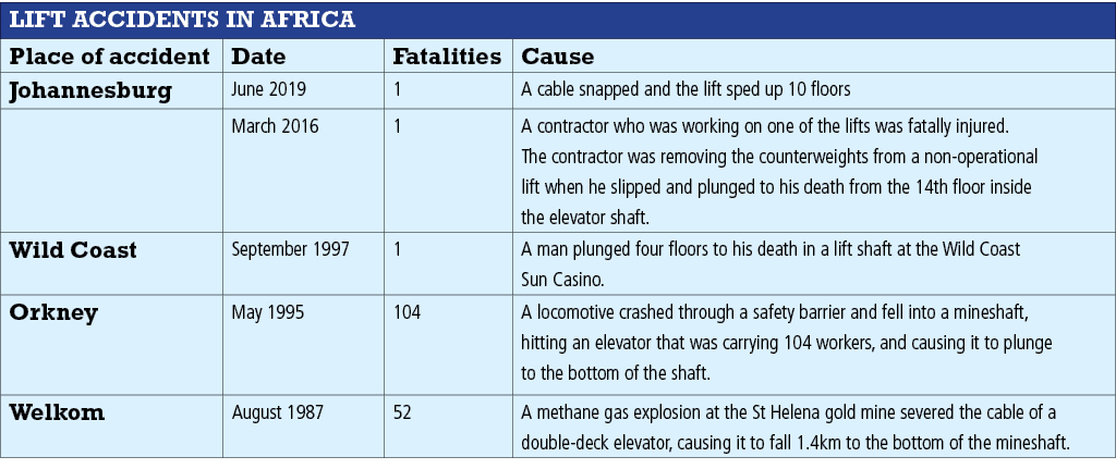 LIFT ACCIDENTS IN AFRICA,Place of accident,Date,Fatalities,Cause,Johannesburg,June 2019,1,A cable snapped and the lif   