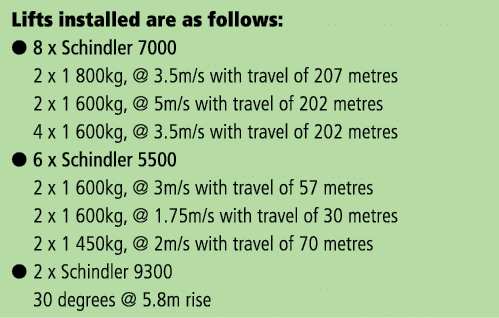 Lifts installed are as follows: l  8 x Schindler 7000 2 x 1 800kg,   3 5m s with travel of 207 metres 2 x 1 600kg,      