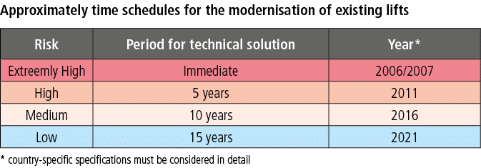 Approximately time schedules for the modernisation of existing lifts,  * country-specific specifications must be cons   