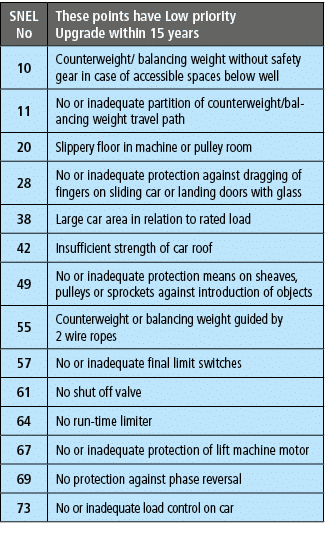 SNEL No,These points have Low priority Upgrade within 15 years,10,Counterweight  balancing weight without safety gear   