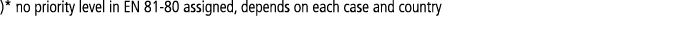 )* no priority level in EN 81-80 assigned, depends on each case and country