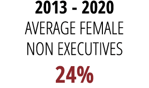 2013 - 2020 AVERAGE FEMALE NON EXECUTIVES 24% 