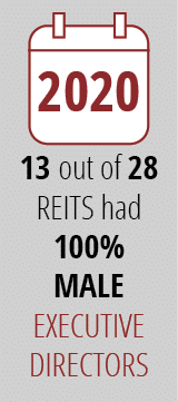 13 out of 28 REITS had 100% MALE EXECUTIVE DIRECTORS ,202