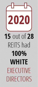 15 out of 28 REITS had 100% WHITE EXECUTIVE DIRECTORS ,202