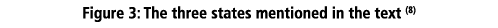 Figure 3: The three states mentioned in the text (8)
