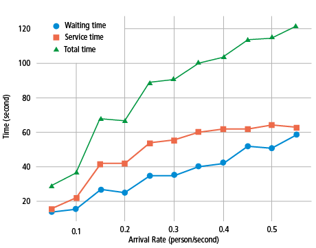  ,Total time,Service time,Waiting time,Time (second),Arrival Rate (person second),0 5,0 4,0 3,0 2,0 1,20,40,60,80,100   