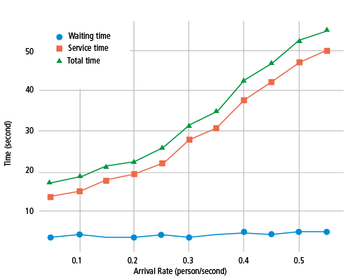  , , , , , , , , , , ,Total time,Service time,Waiting time,Time (second),Arrival Rate (person second),0 5,0 4,0 3,0 2   
