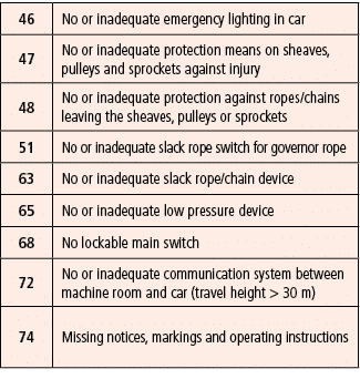 46,No or inadequate emergency lighting in car,47,No or inadequate protection means on sheaves, pulleys and sprockets    