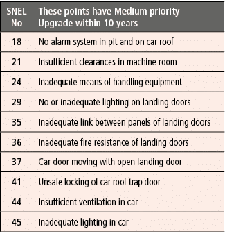 SNEL No,These points have Medium priority Upgrade within 10 years,18,No alarm system in pit and on car roof,21,Insuff   