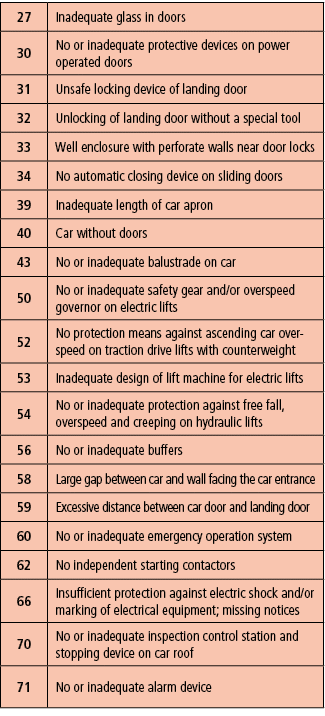 27,Inadequate glass in doors,30,No or inadequate protective devices on power operated doors,31,Unsafe locking device    