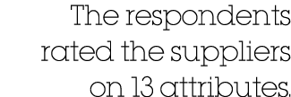 The respondents rated the suppliers on 13 attributes 