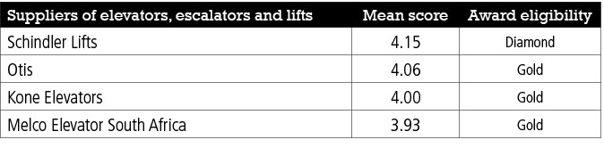 Suppliers of elevators, escalators and lifts,Mean score,Award eligibility,Schindler Lifts,4 15,Diamond,Otis,4 06,Gold   